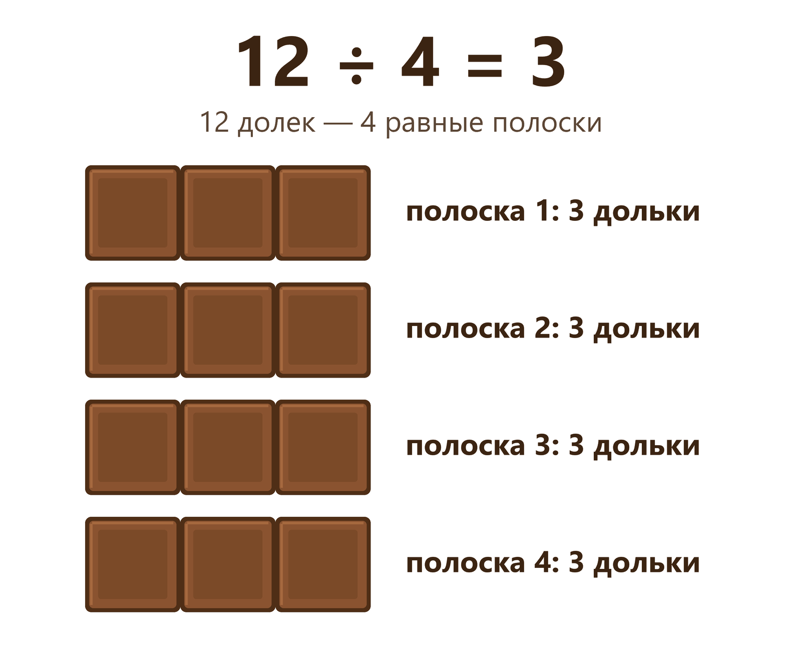 Плитка шоколада из 12 долек, разломанная на четыре равные полоски по три дольки; сверху записано 12 ÷ 4 = 3