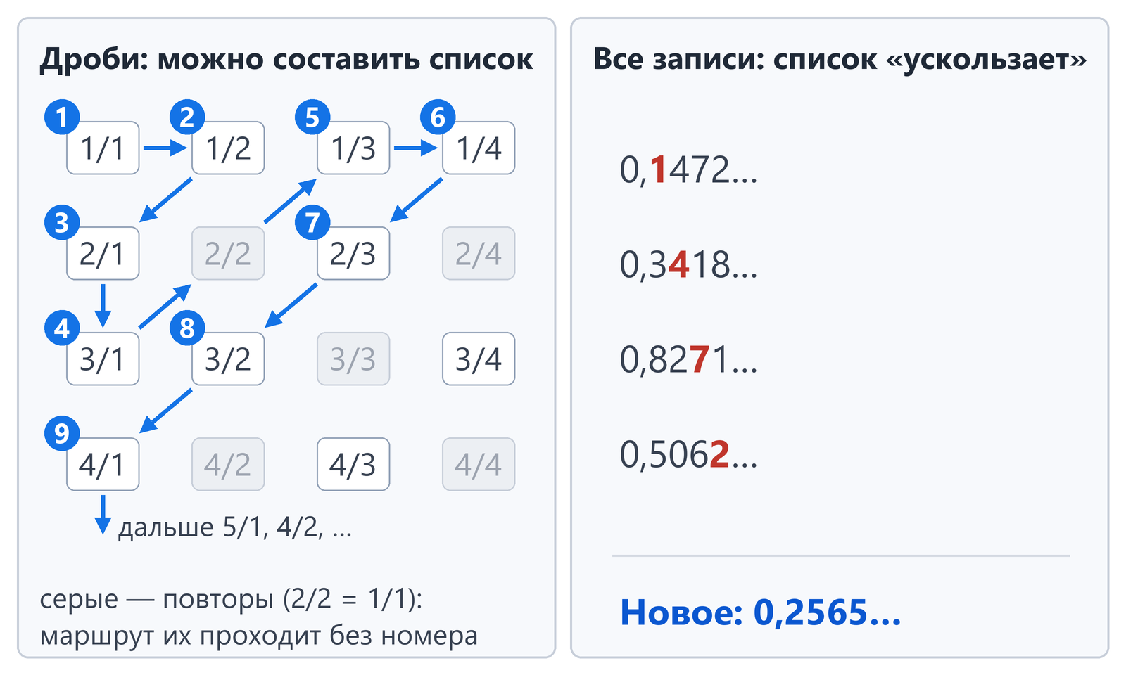 Слева таблица дробей p/q 4 на 4 и маршрут Кантора змейкой по антидиагоналям: 1/1, 1/2, 2/1, 3/1, через повтор 2/2 к 1/3, затем 1/4, 2/3, 3/2, 4/1; шаги пронумерованы от 1 до 9, сократимые дроби серые. Справа список десятичных записей с выделенными диагональными цифрами 1, 4, 7, 2 и новое число 0,2565…