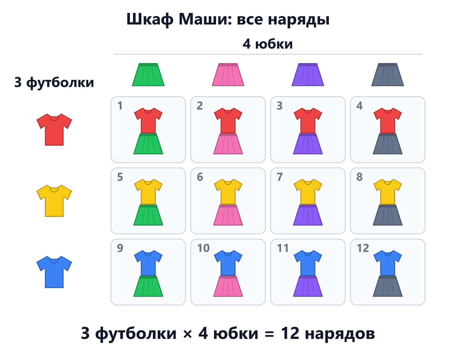 Сетка 3 × 4: слева три футболки (красная, жёлтая, синяя), сверху четыре юбки (зелёная, розовая, фиолетовая, серая); в 12 клетках 12 разных нарядов, каждый из пары футболка и юбка