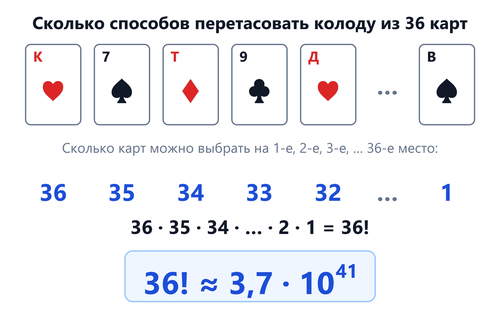 Схема колоды из 36 карт: на места выбирают карту 36, 35, 34, 33, 32, … 1 способами; произведение равно 36!, это примерно 3,7 · 10 в степени 41