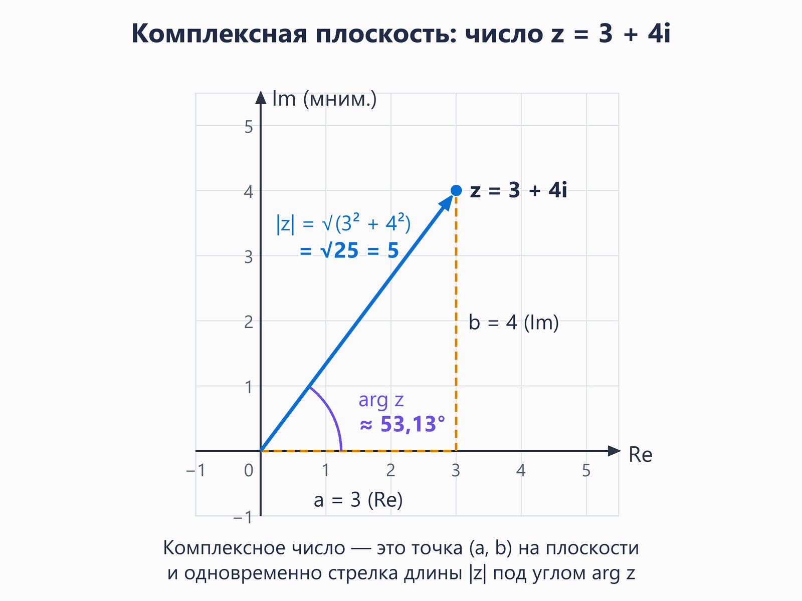 Комплексная плоскость с осями Re и Im до 5: точка z = 3 + 4i с координатами (3; 4), вектор из начала координат длиной |z| = 5 и угол arg z ≈ 53,13° от оси Re