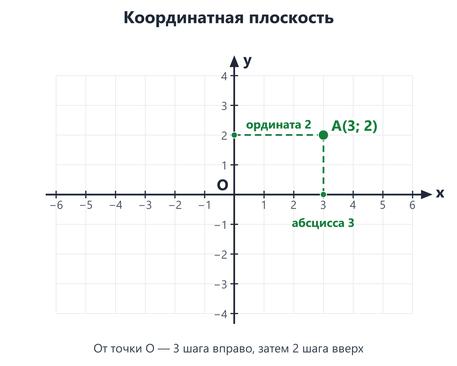 Координатная плоскость: оси OX и OY пересекаются в начале координат O, на обеих осях отмечены деления от −6 до 6 по x и от −4 до 4 по y; точка A(3; 2) с пунктирами к оси OX (абсцисса 3) и к оси OY (ордината 2)