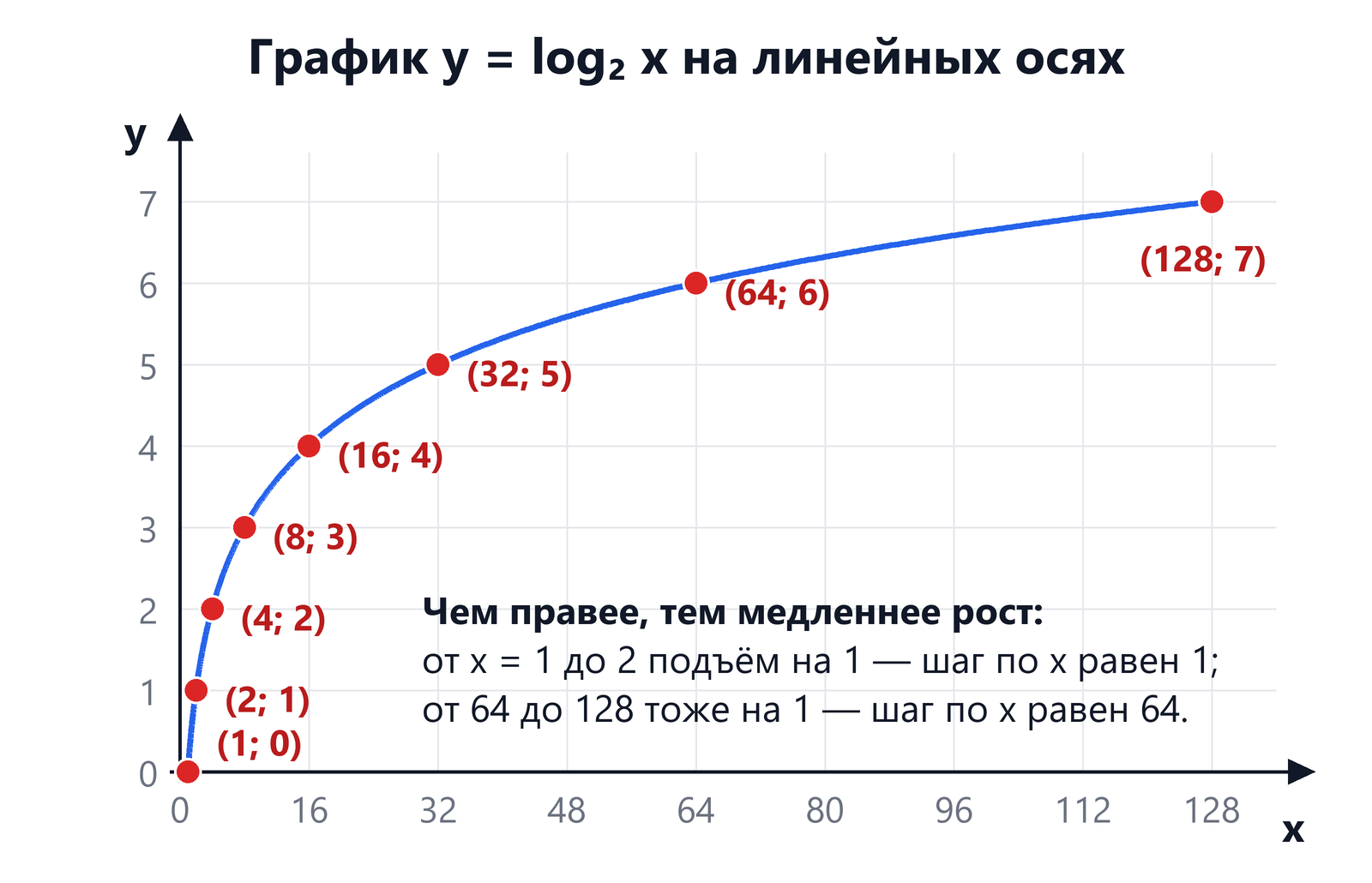 График y = log₂ x на линейных осях, x от 0 до 136, y от 0 до 7: восемь точек (1; 0), (2; 1), (4; 2), (8; 3), (16; 4), (32; 5), (64; 6), (128; 7) лежат на кривой, которая быстро растёт в начале и всё медленнее дальше