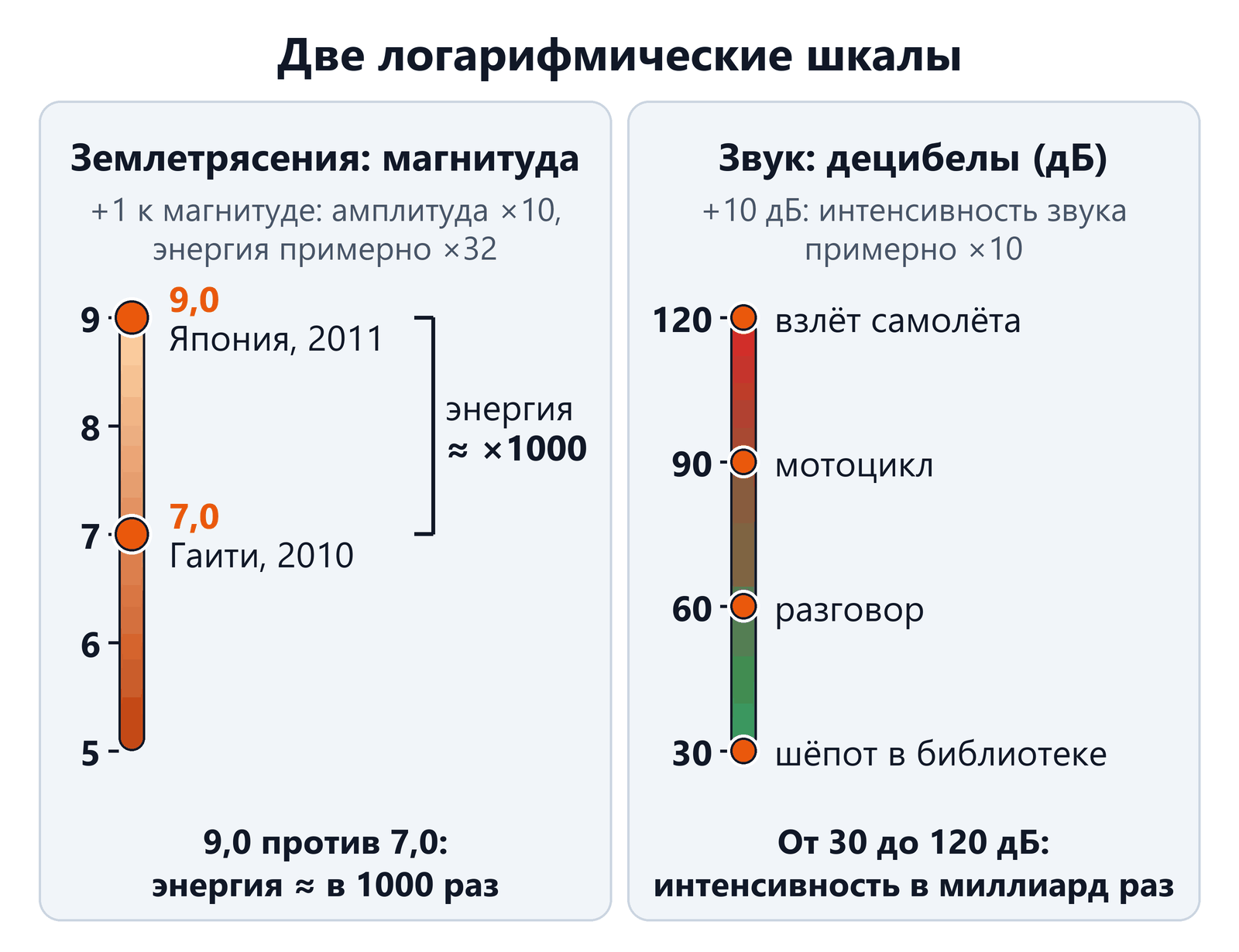 Две логарифмические шкалы: магнитуда землетрясений от 5 до 9 с отметками 7,0 (Гаити, 2010) и 9,0 (Япония, 2011), энергия больше примерно в 1000 раз; децибелы 30 (шёпот), 60 (разговор), 90 (мотоцикл), 120 (взлёт самолёта)