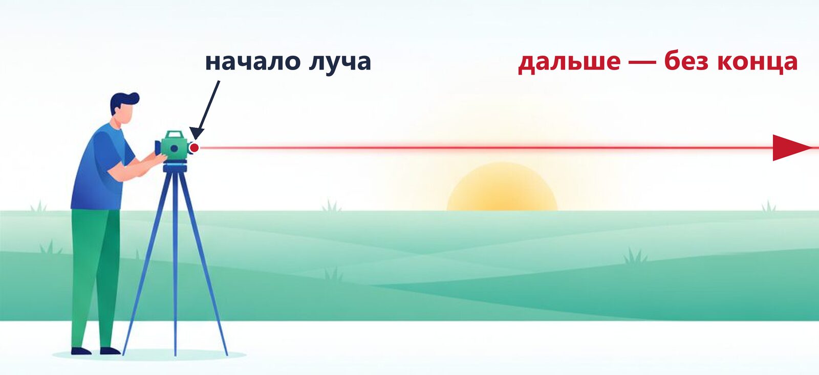Геодезист у лазерного уровня: красный луч выходит из прибора, отмеченного точкой «начало луча», уходит вправо за край кадра и заканчивается стрелкой «дальше — без конца»