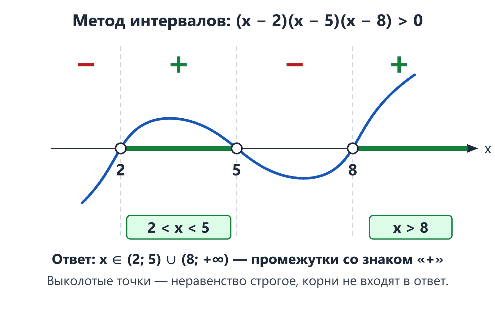 Схема метода интервалов для (x − 2)(x − 5)(x − 8) больше нуля: корни 2, 5, 8 на числовой оси, кривая трижды пересекает ось, знаки промежутков −, +, −, +, решение (2; 5) ∪ (8; +∞)