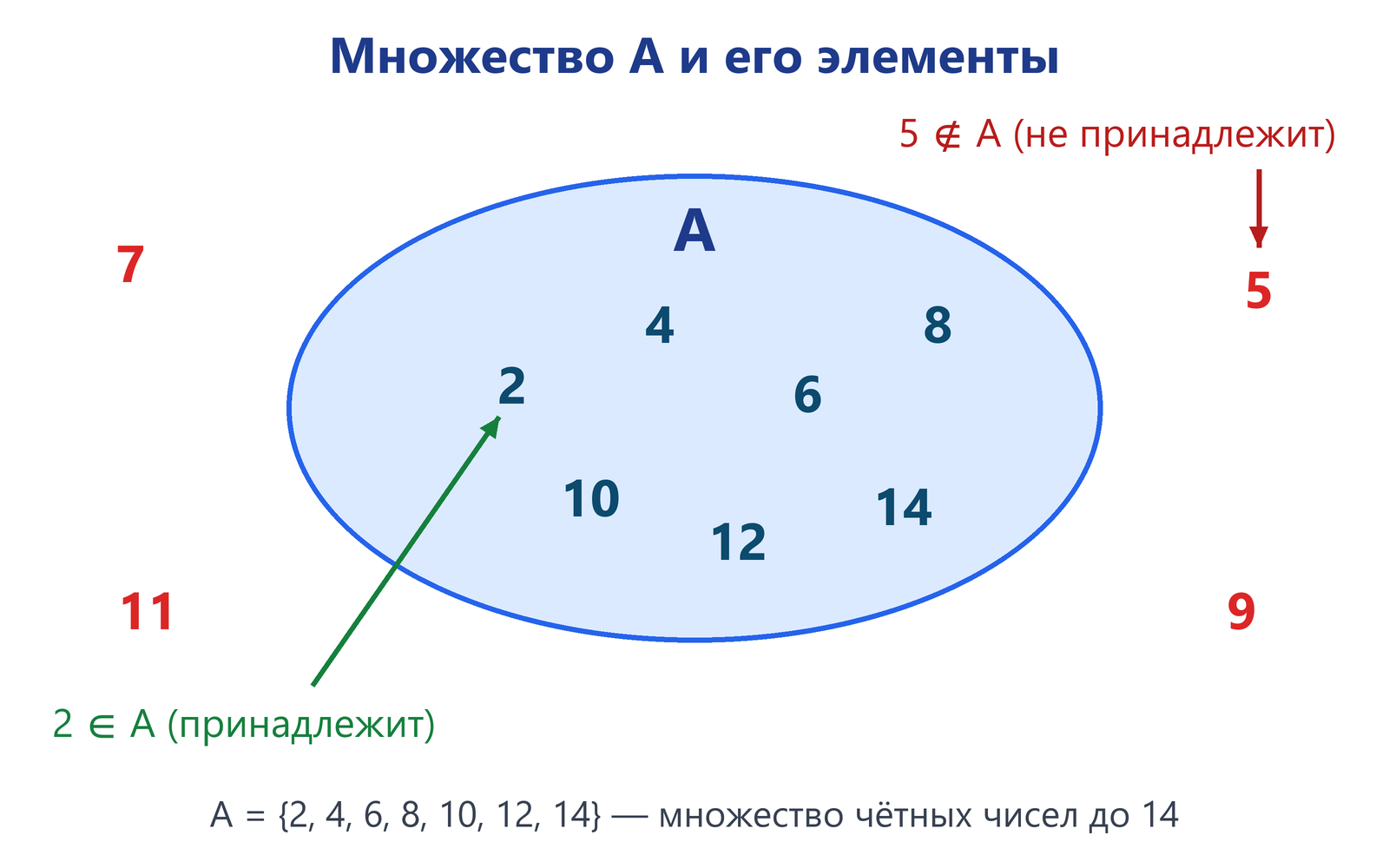 Множество A = {2, 4, 6, 8, 10, 12, 14}: эллипс с чётными числами внутри и числами 5, 7, 9, 11 снаружи; подписи 2 ∈ A (принадлежит) и 5 ∉ A (не принадлежит)
