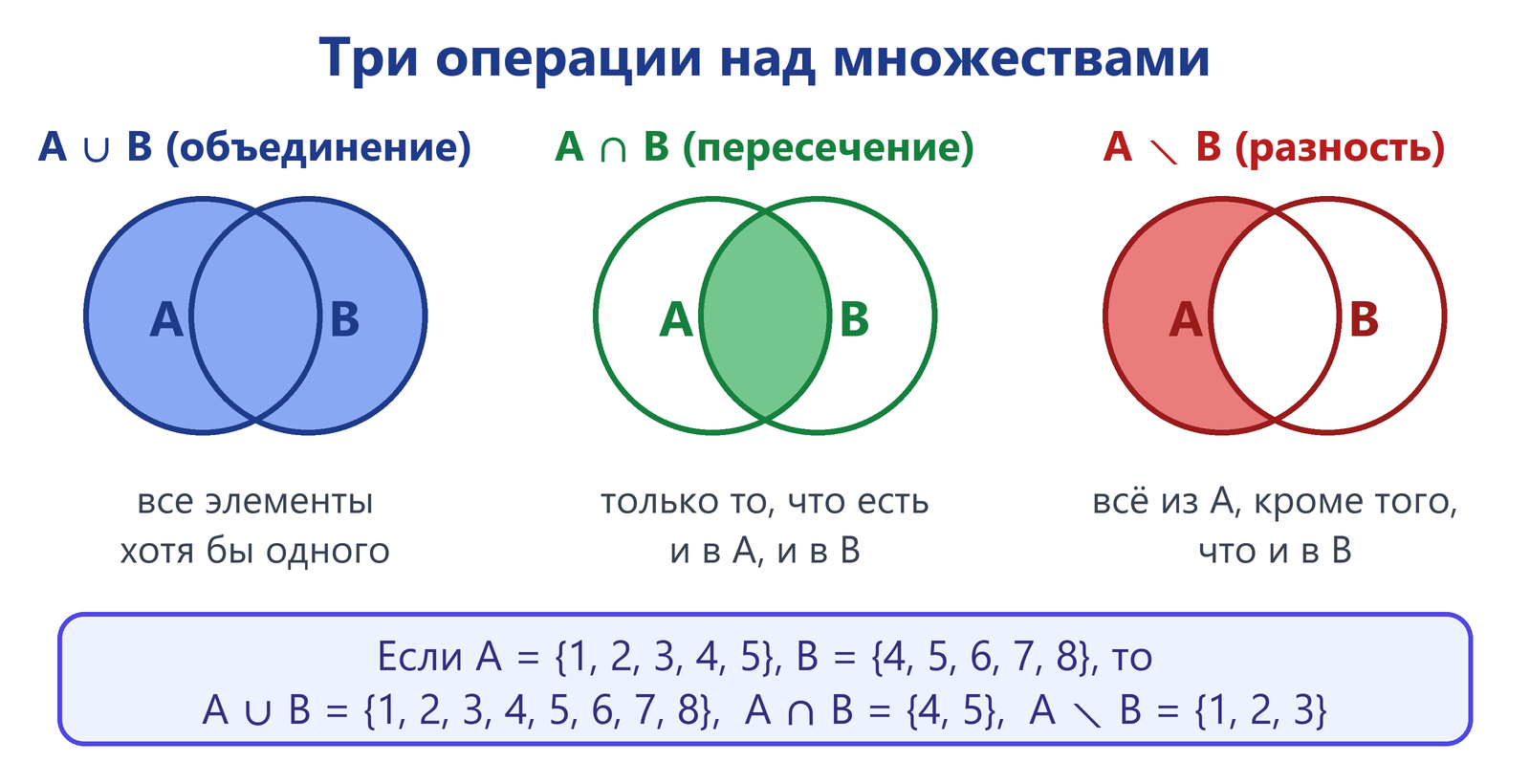 Три диаграммы Венна: A ∪ B — закрашены оба круга; A ∩ B — только линза пересечения; A ∖ B — закрашена часть круга A вне круга B, линза белая