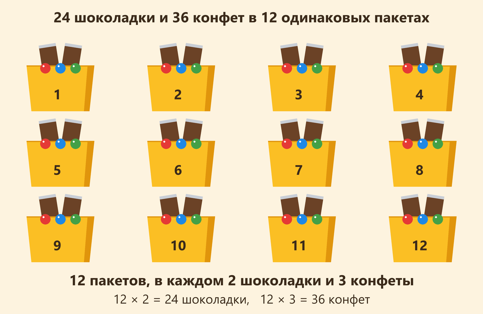 12 одинаковых подарочных пакетов, в каждом 2 шоколадки и 3 конфеты: всего 24 шоколадки и 36 конфет