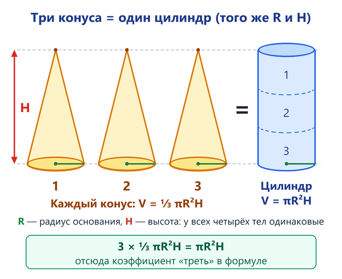Три конуса и цилиндр с одним радиусом основания R и одной высотой H: объём трёх конусов равен объёму цилиндра V = πR²H