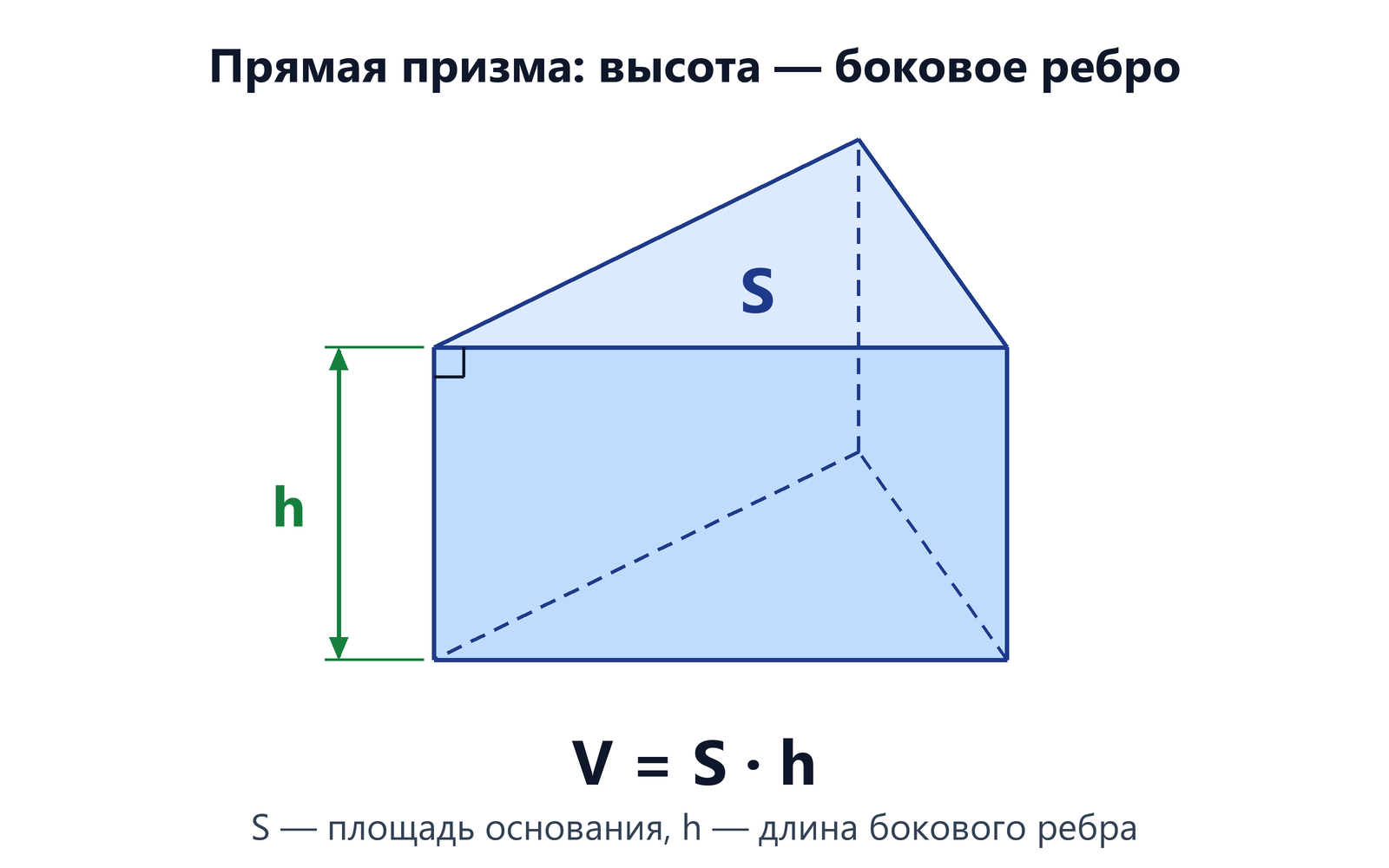 Прямая треугольная призма: боковые рёбра вертикальны и перпендикулярны основаниям, высота h равна боковому ребру, в верхнем основании площадь S, скрытые рёбра пунктиром; V = S · h