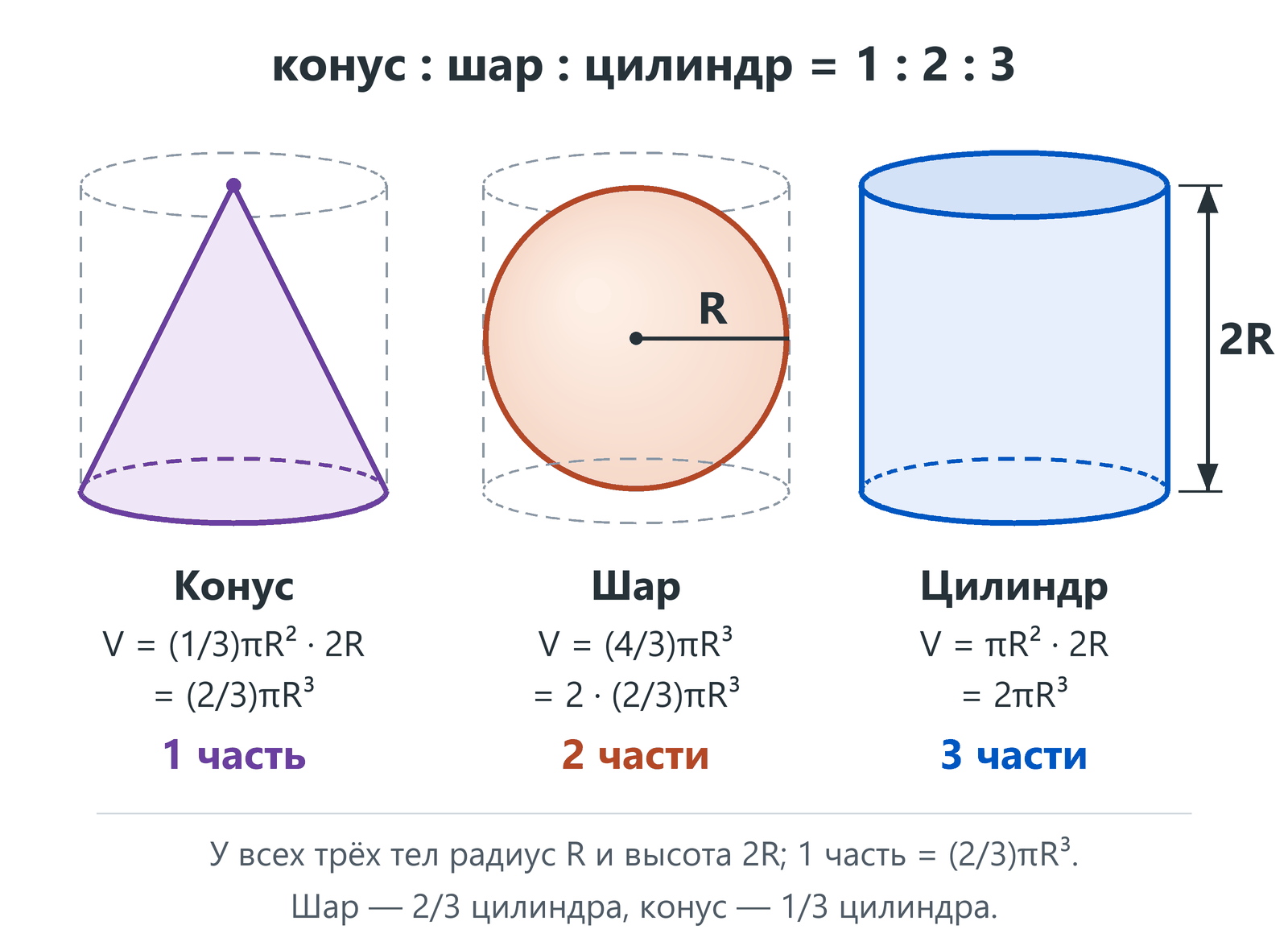 Конус, шар и цилиндр одного радиуса R и одной высоты 2R; под ними объёмы (2/3)πR³, (4/3)πR³ и 2πR³ — отношение 1 : 2 : 3