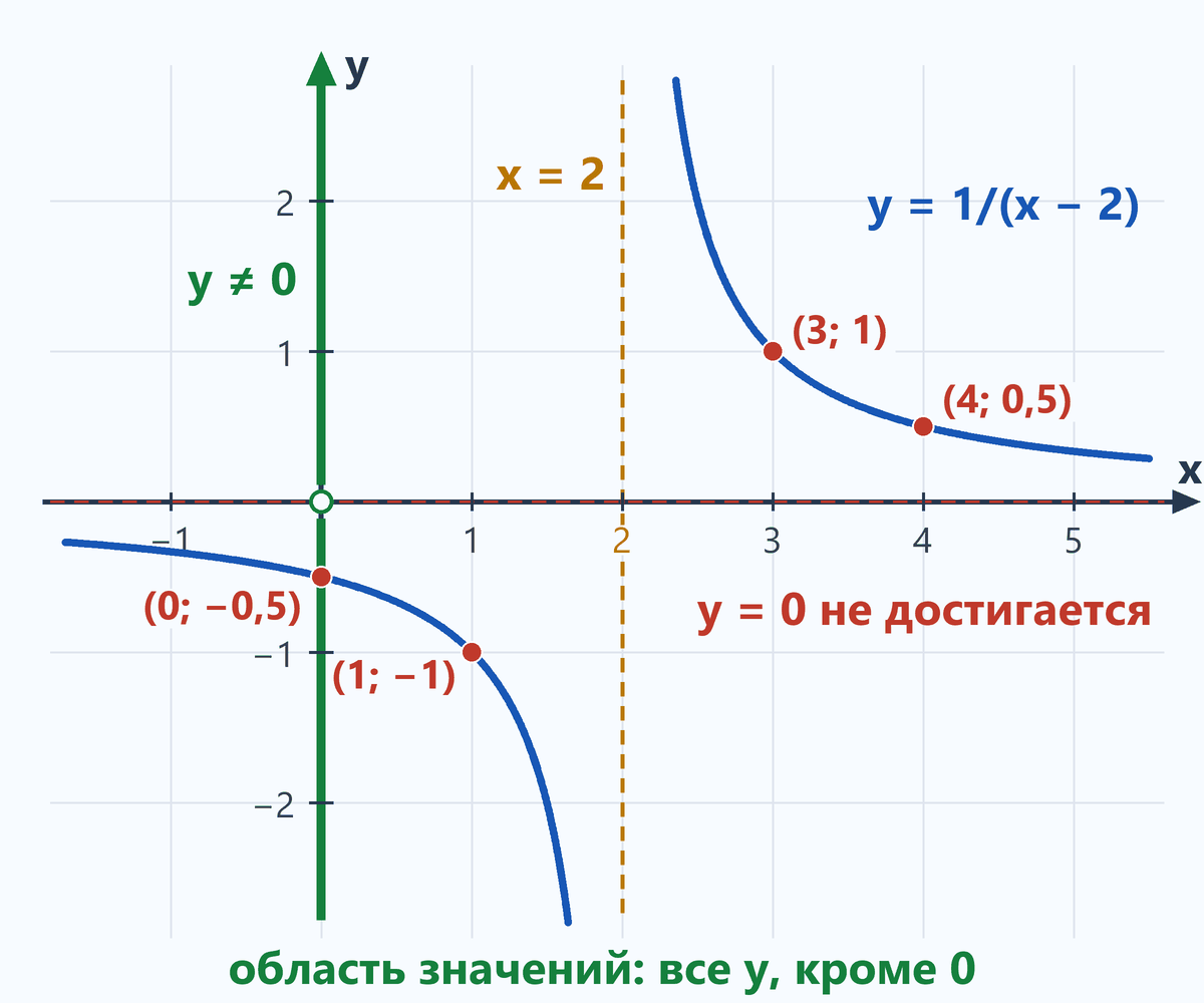 График y = 1/(x − 2): асимптоты x = 2 и y = 0, левая ветвь ниже оси x, правая выше, точки (3; 1), (4; 0,5), (1; −1), (0; −0,5)