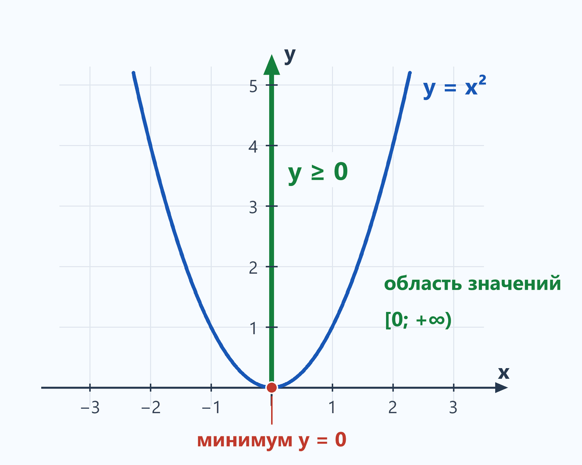 График y = x²: парабола касается оси x в точке (0; 0), красная точка минимума y = 0, область значений y ≥ 0 выделена на оси y
