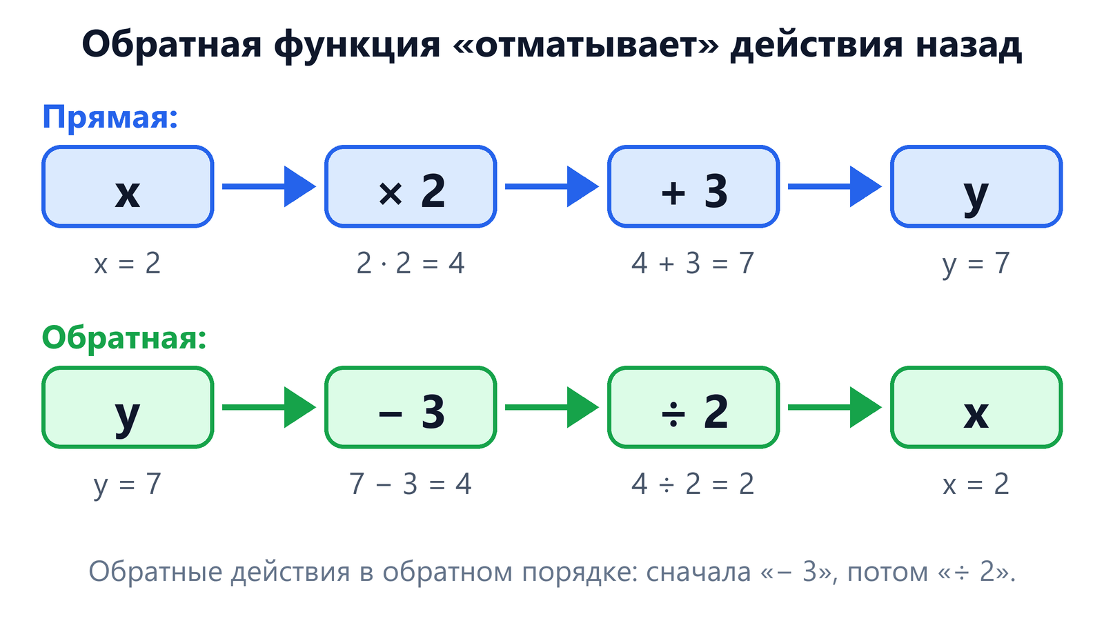 Два ряда блоков со стрелками слева направо. Прямая: x = 2, умножить на 2 — получится 4, прибавить 3 — получится y = 7. Обратная: y = 7, вычесть 3 — получится 4, разделить на 2 — получится x = 2