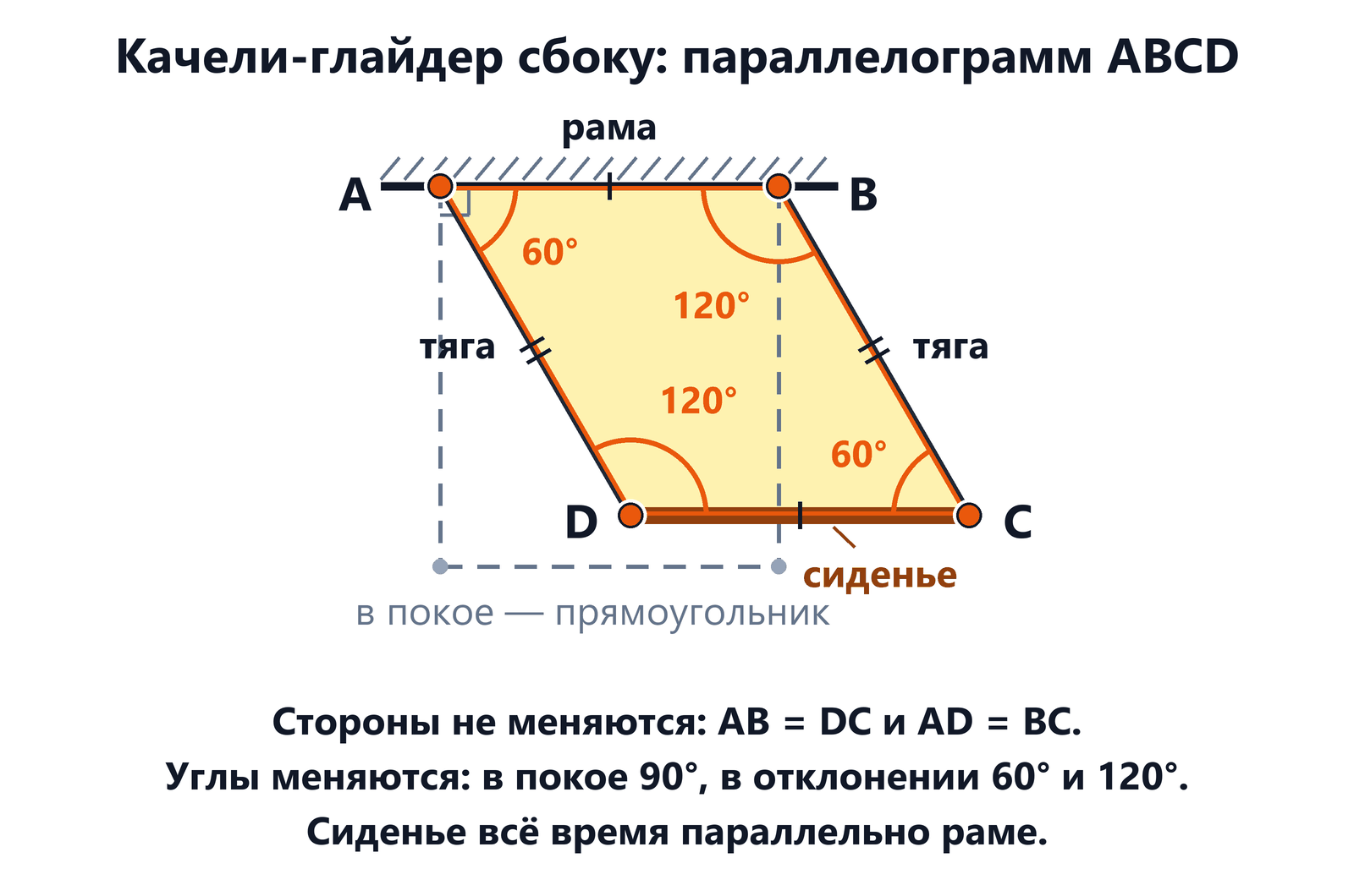 Качели-глайдер сбоку: рама AB, две параллельные тяги AD и BC и сиденье DC образуют параллелограмм ABCD; при отклонении углы 60° и 120°, в покое — прямоугольник