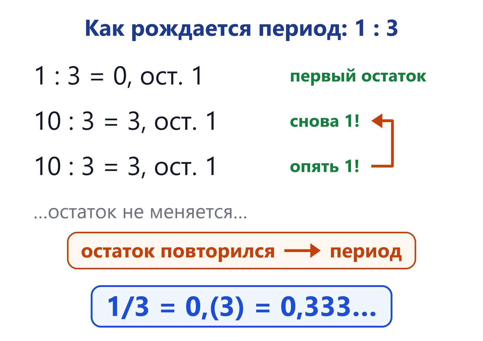 Деление 1 на 3 по шагам: 1 : 3 = 0, остаток 1; 10 : 3 = 3, остаток 1; снова 10 : 3 = 3, остаток 1; остаток повторился — значит, цифры идут по кругу: период, 1/3 = 0,(3) = 0,333…