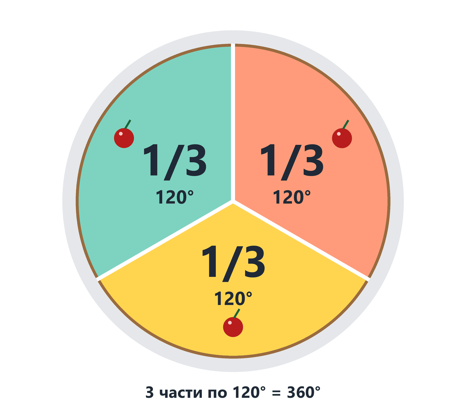 Торт сверху, разрезанный на три равных сектора по 120°: у каждого куска подпись 1/3