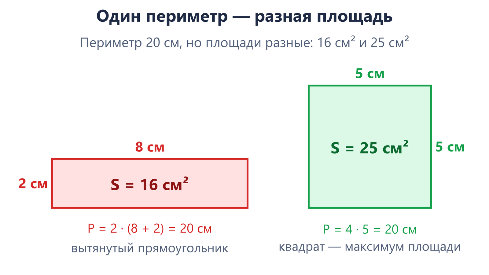 Две фигуры с периметром 20 см: прямоугольник 8 на 2 см площадью 16 квадратных сантиметров и квадрат 5 на 5 см площадью 25 квадратных сантиметров, нарисованные в одном масштабе