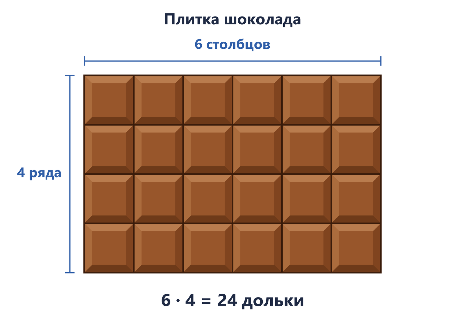 Плитка шоколада из шести столбцов и четырёх рядов одинаковых квадратных долек: всего 24 дольки