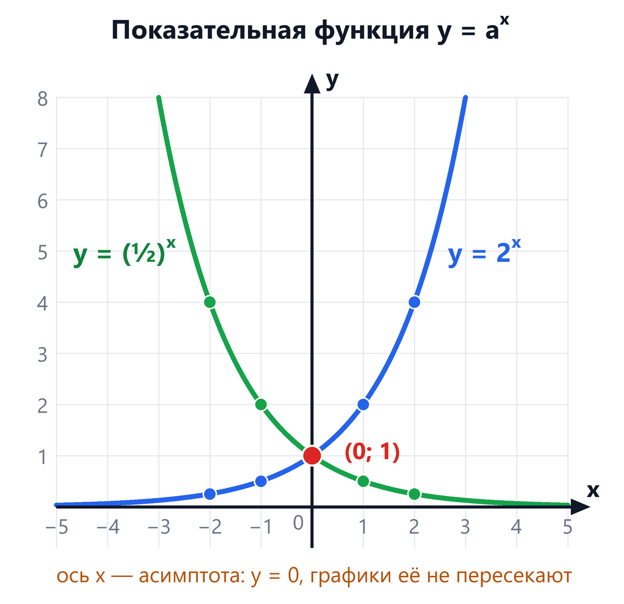 Графики на квадратной сетке: синяя кривая y = 2ˣ растёт, зелёная y = (½)ˣ убывает; обе проходят через красную точку (0; 1) и не пересекают ось x