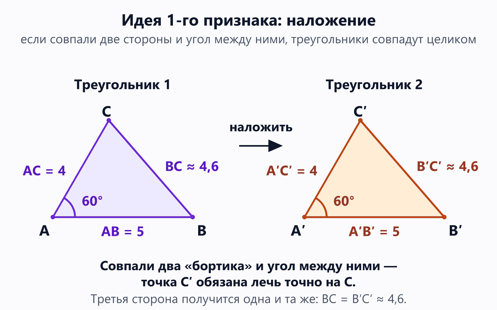 Два равных треугольника ABC и A′B′C′: AB = 5, AC = 4, угол A равен 60°, третья сторона BC примерно 4,6; стрелка «наложить» от первого ко второму