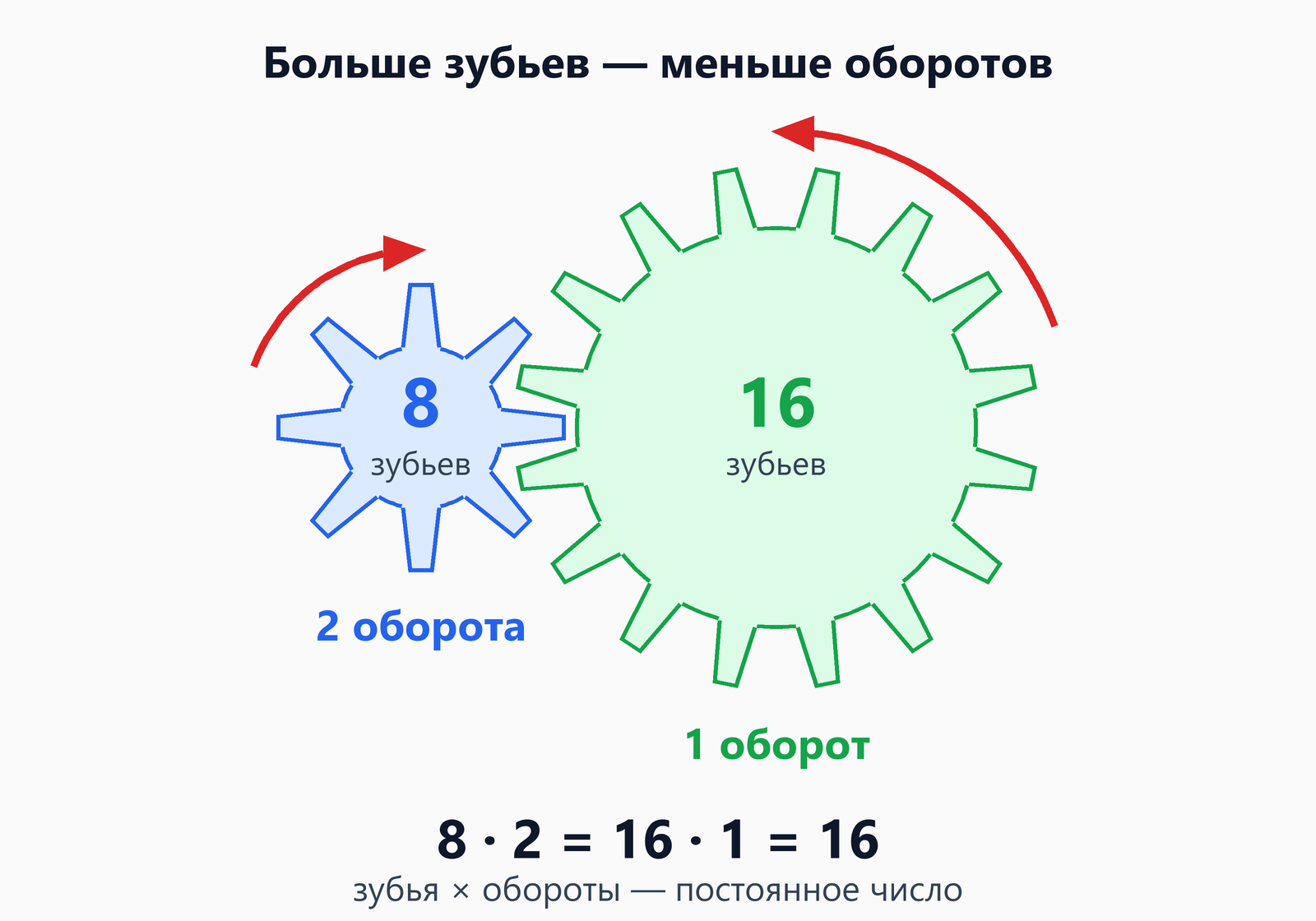 Две шестерни в зацеплении: у малой 8 зубьев, у большой 16. Малая вращается по часовой стрелке и делает 2 оборота, большая — против часовой и делает 1 оборот: 8 · 2 = 16 · 1