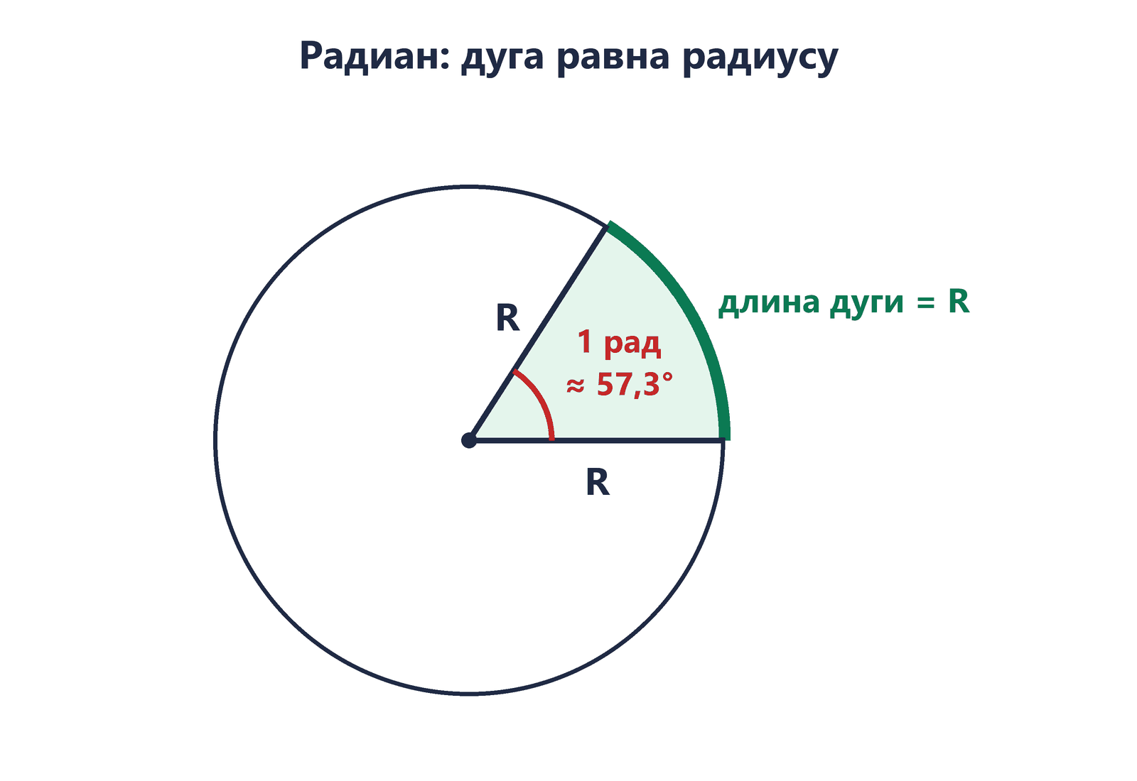 Окружность радиуса R: два радиуса под углом 1 радиан (≈ 57,3°) и выделенная дуга между ними, длина которой равна R