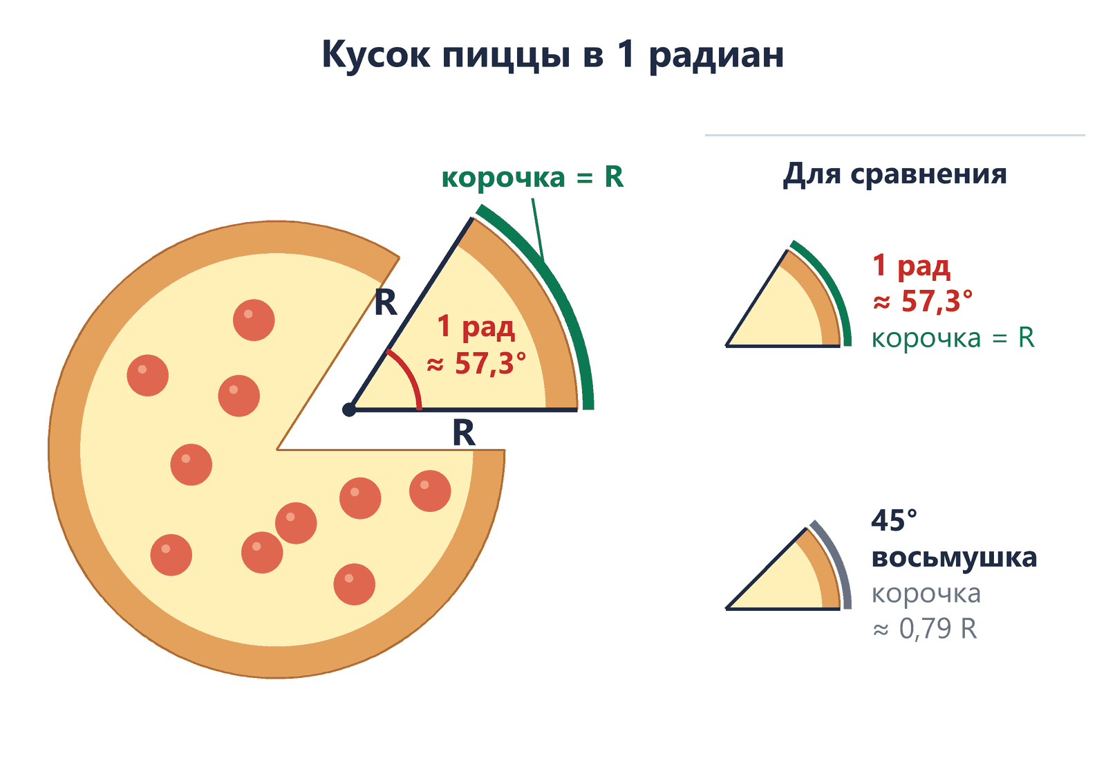 Пицца радиуса R с вынутым куском в 1 радиан (≈ 57,3°), корочка куска равна R; рядом для сравнения восьмушка в 45° с корочкой ≈ 0,79 R