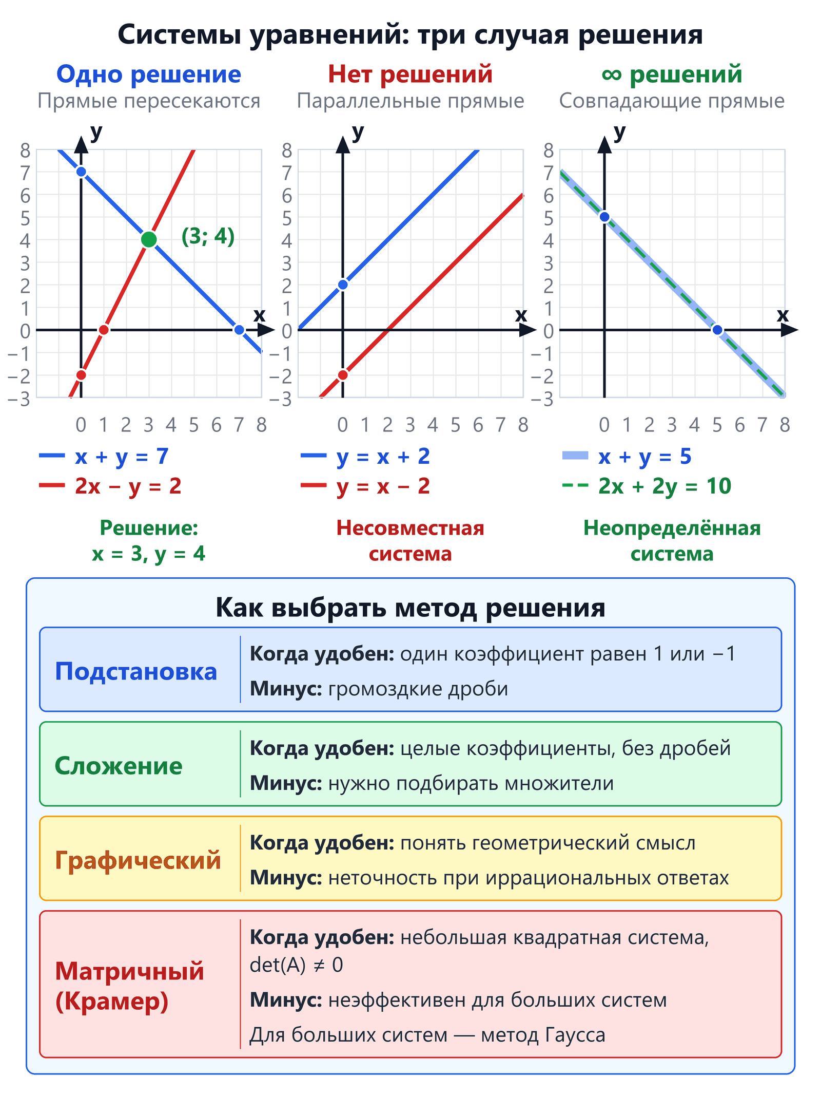 Три панели: прямые x + y = 7 и 2x − y = 2 пересекаются в точке (3; 4), одно решение; параллельные y = x + 2 и y = x − 2, нет решений; совпадающие x + y = 5 и 2x + 2y = 10, бесконечно много решений; ниже карточки четырёх способов решения