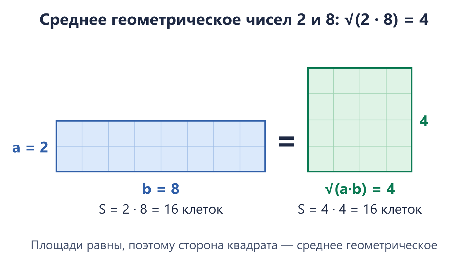 Прямоугольник 2 × 8 и квадрат 4 × 4 одинаковой площади 16 клеток: сторона квадрата равна среднему геометрическому √(2·8) = 4