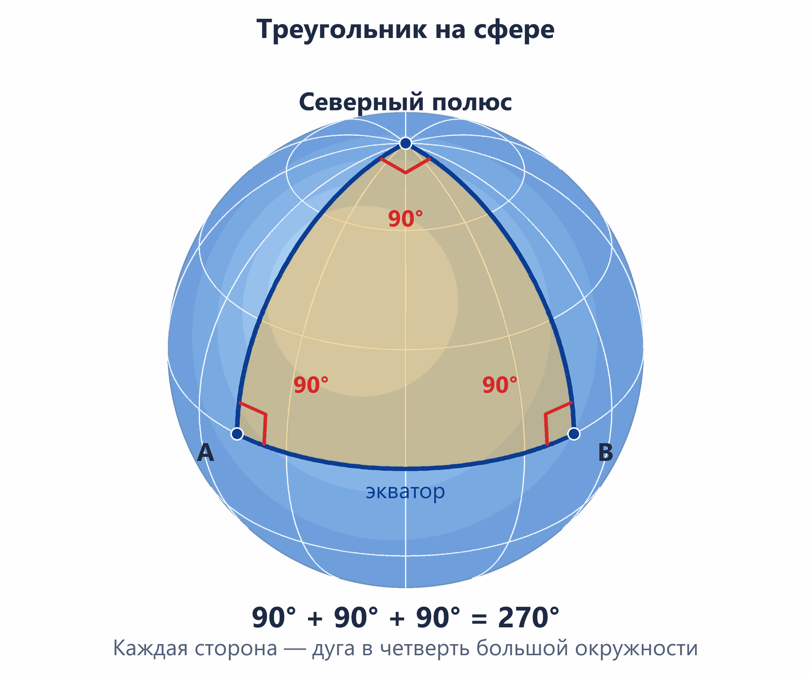 Сфера, вид сверху сбоку: треугольник с вершиной на Северном полюсе и двумя вершинами на экваторе; стороны — дуги меридианов и экватора, в каждой вершине прямой угол, сумма 270 градусов