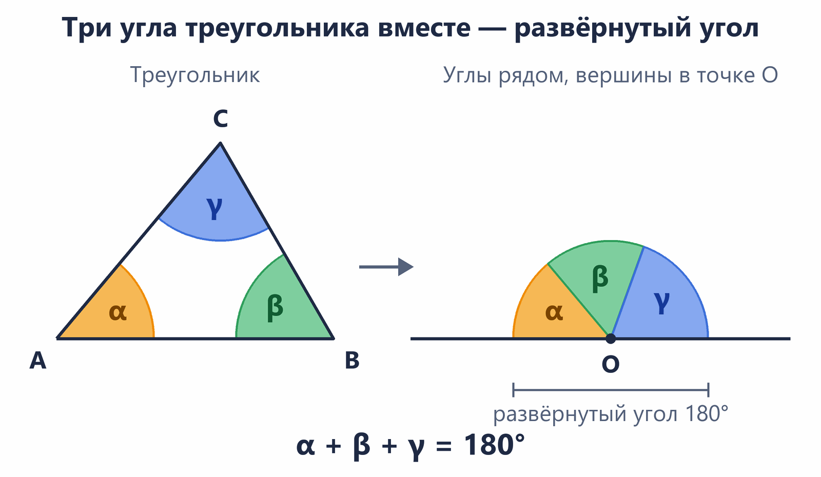 Слева треугольник с тремя закрашенными углами альфа, бета, гамма; справа те же три угла приложены вершинами к одной точке на прямой и вместе образуют развёрнутый угол 180 градусов