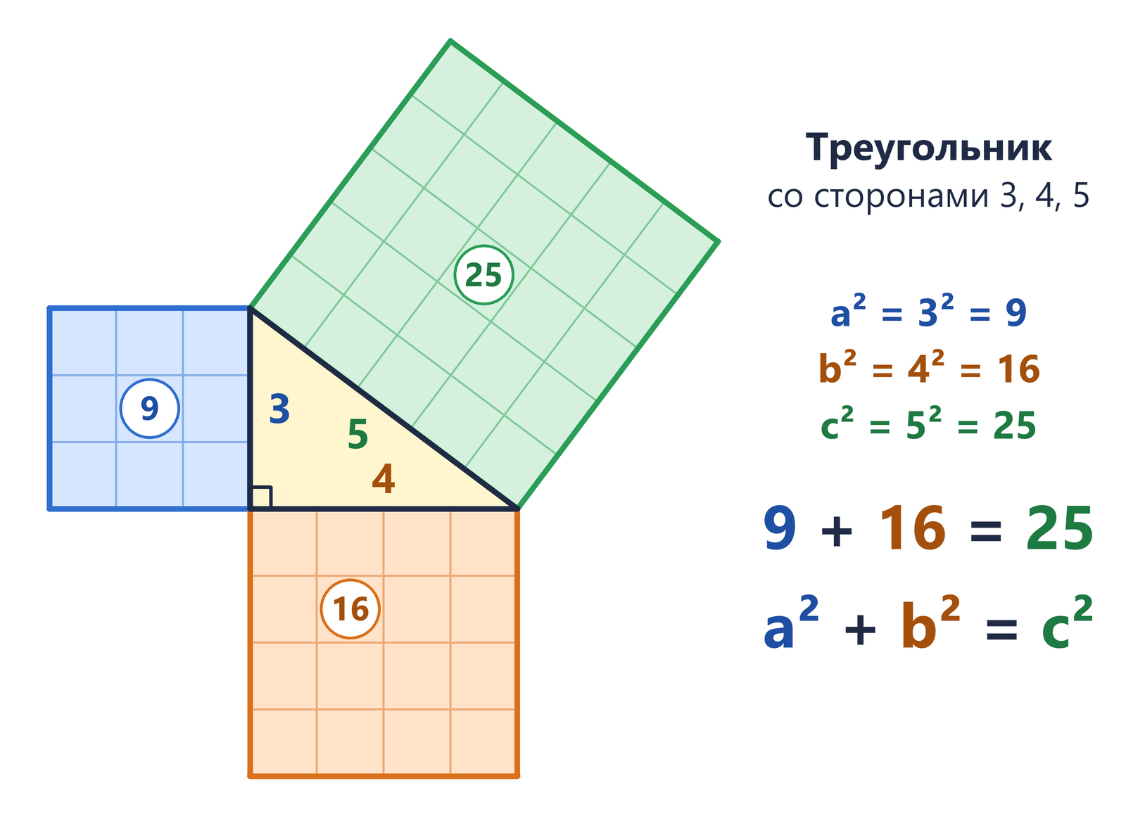 Прямоугольный треугольник со сторонами 3, 4, 5 и квадраты на его сторонах, разбитые на единичные клетки: 9 клеток на катете 3, 16 клеток на катете 4, 25 клеток на гипотенузе 5; 9 + 16 = 25