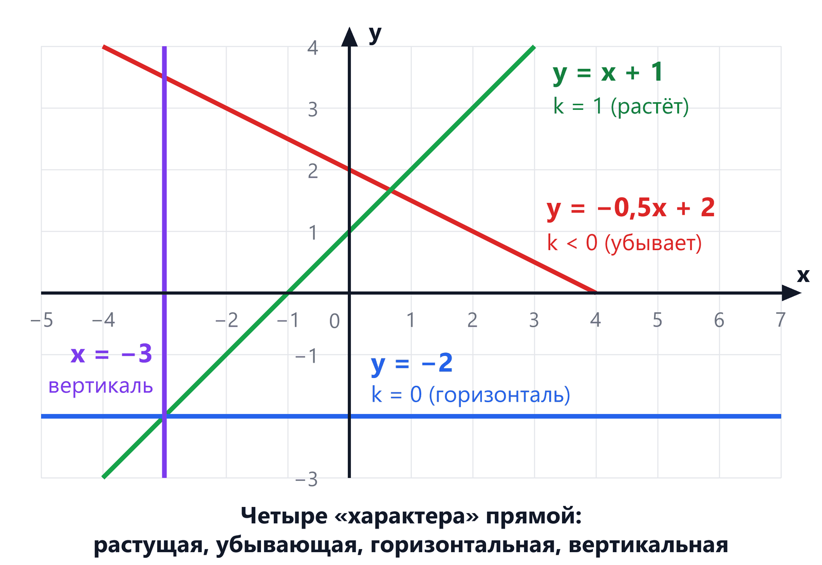 Четыре прямые на квадратной сетке: красная y = −0,5x + 2 убывает, зелёная y = x + 1 растёт под углом 45°, синяя y = −2 горизонтальна, фиолетовая x = −3 вертикальна