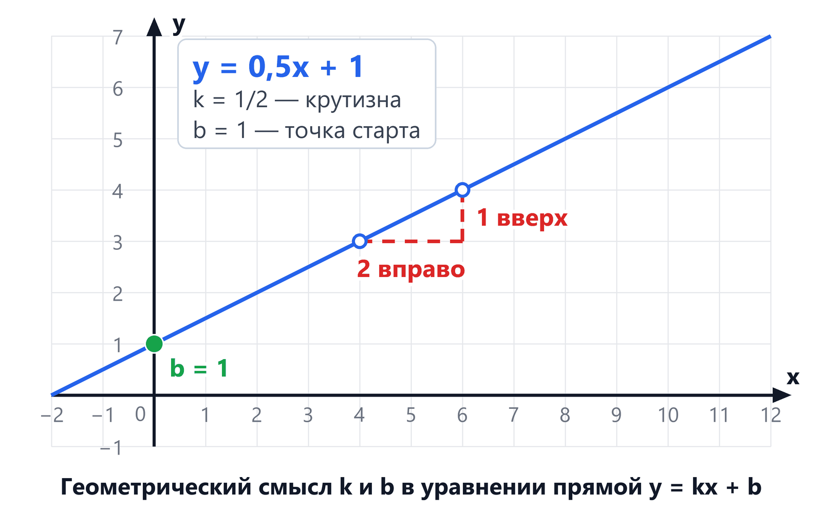 Квадратная сетка, прямая y = 0,5x + 1 проходит через отмеченную на оси Y точку (0; 1), b = 1; пунктирный треугольник между точками прямой (4; 3) и (6; 4): 2 клетки вправо и 1 клетка вверх, k = 1/2