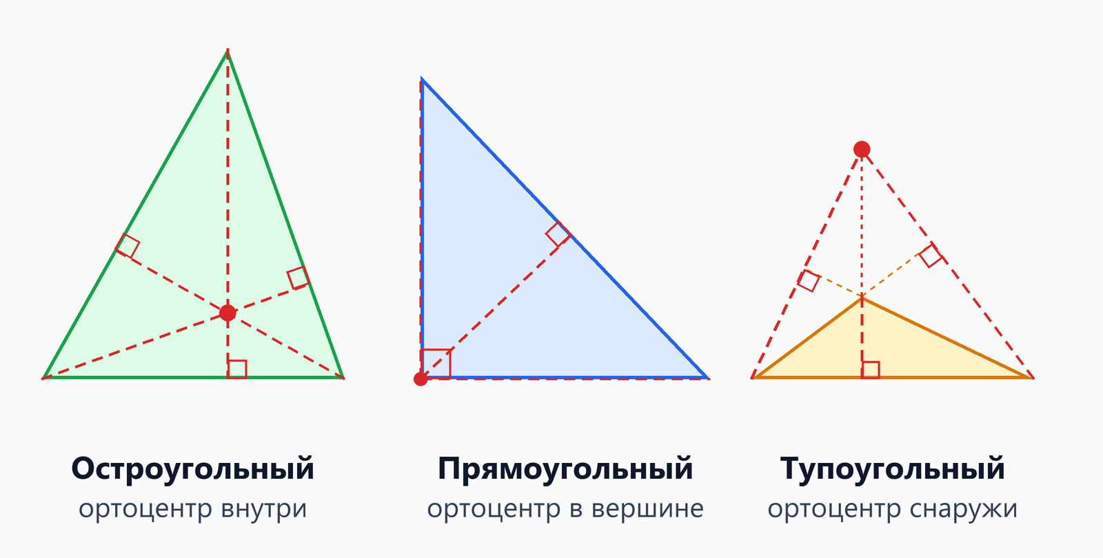 Три треугольника с красными пунктирными высотами: у остроугольного ортоцентр внутри, у прямоугольного — в вершине прямого угла, у тупоугольного — снаружи, на пересечении продолжений высот